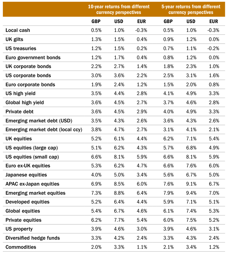 Solutions Enhanced Capital Market Assumptions 2022 Making a transition