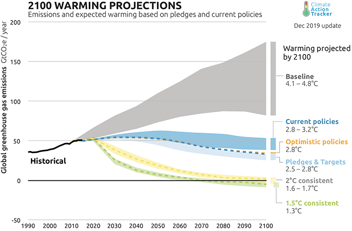 Warming projections graph
