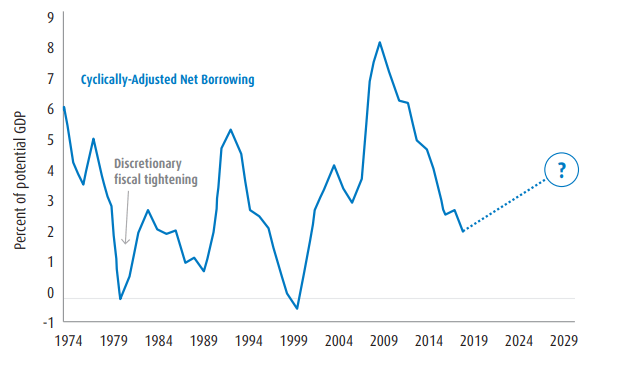 Fiscal outlook is at an inflection point