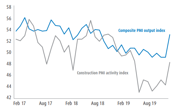 UK survey data shows dramatic bounce