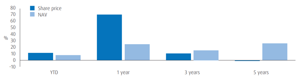 Fund performance bmo commercial property trust limited