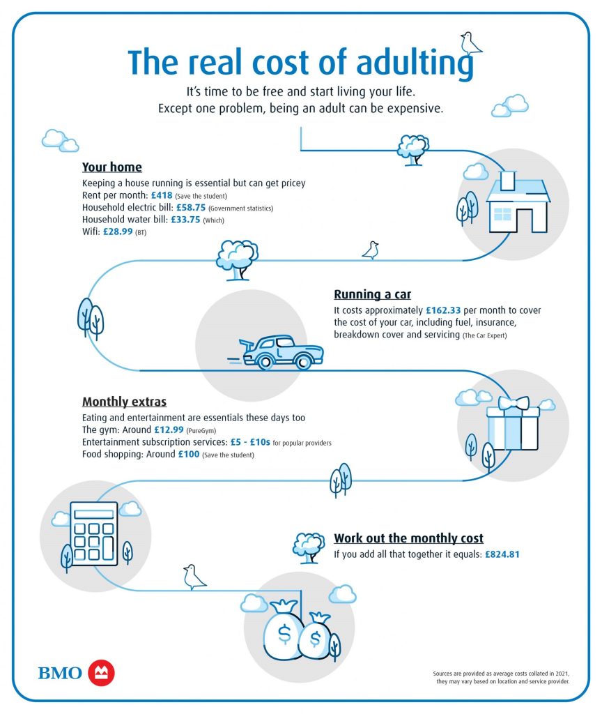 Cost of adulting infographic