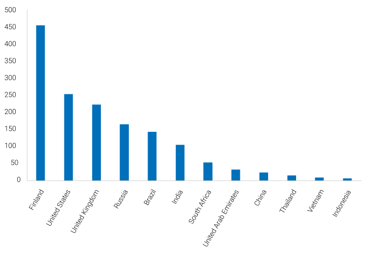 Chart presenting milky food supplying excluding butter in different countries