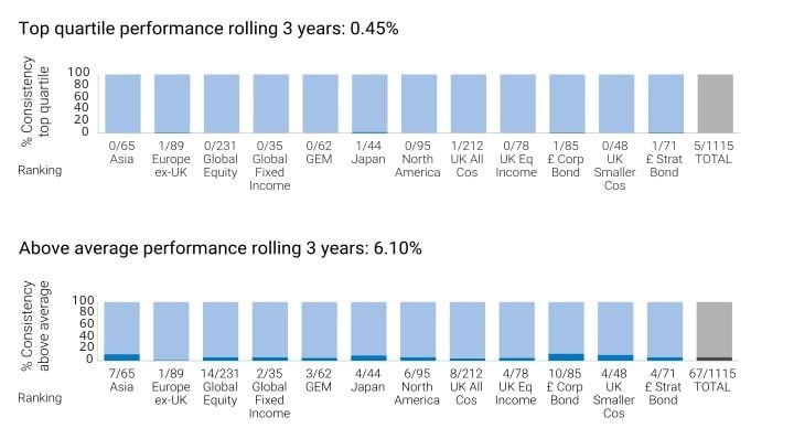 Top quartile and above average performances