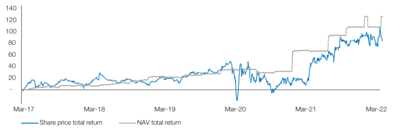 Fund performance CT Private Equity Trust