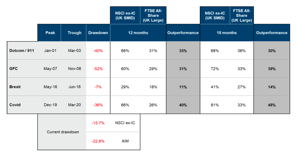 UK small and mid-cap outperformance over 12 and 18 months from trough