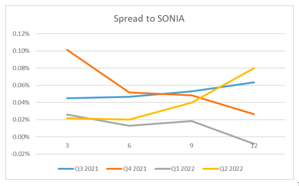 Spread to sonia