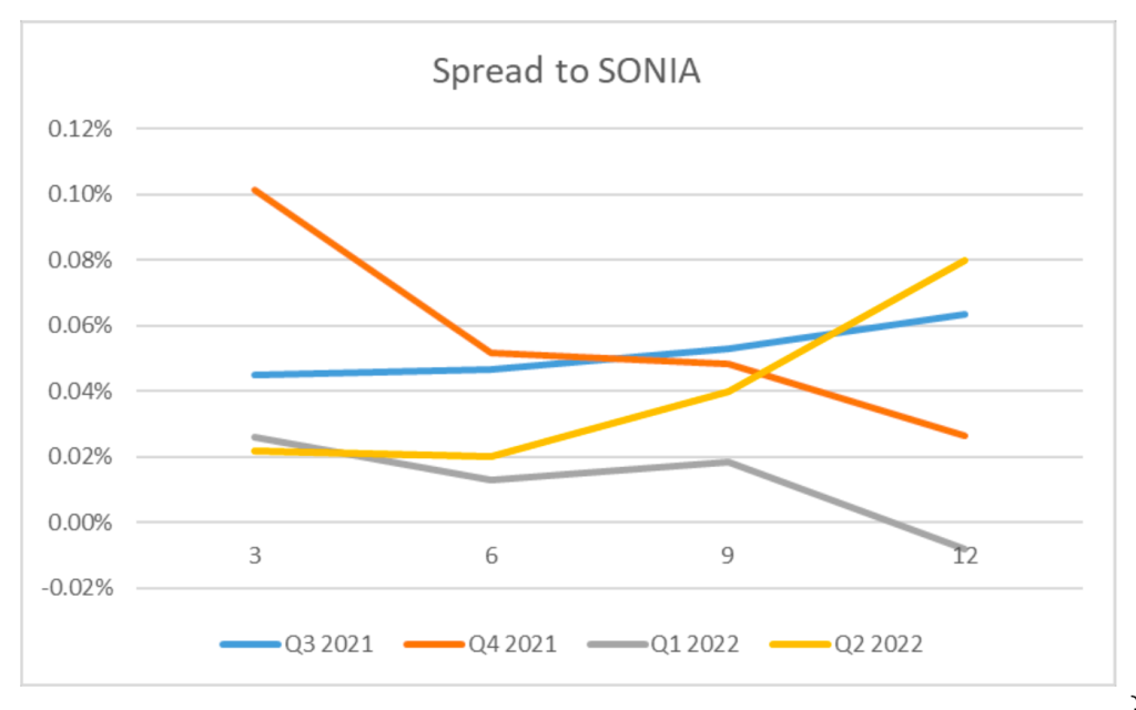 Spread to SONIA