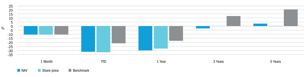 Fund performance European Assets Trust plc