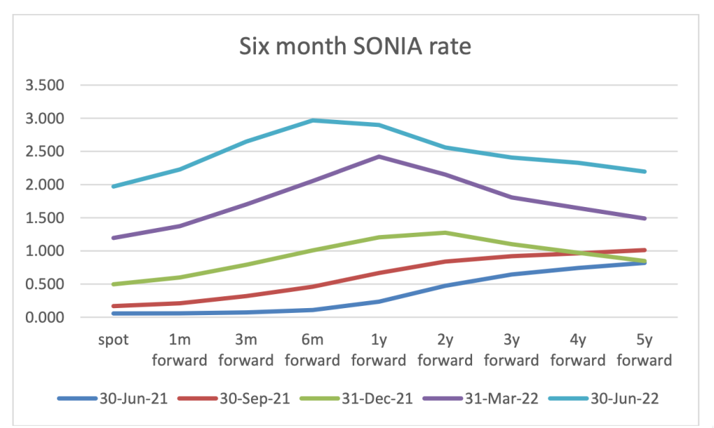 Six month sonia rate