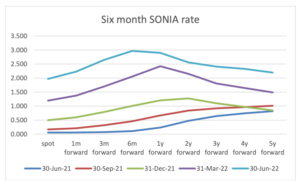 Six month SONIA rate