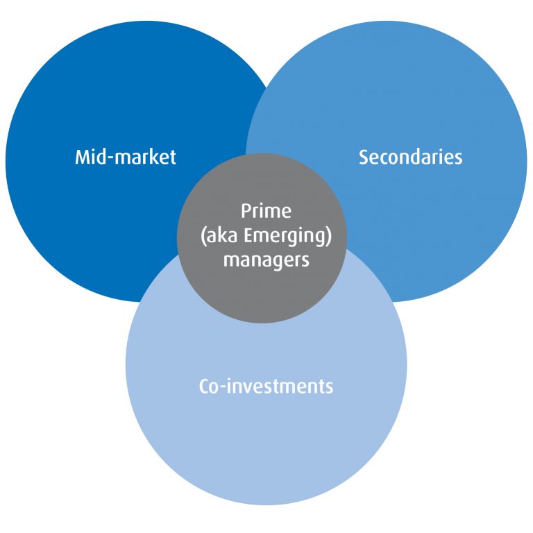 Private Equity Columbia Threadneedle Investments