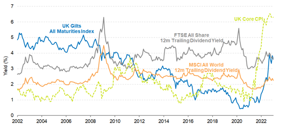 Dividends, bond yields and inflation
