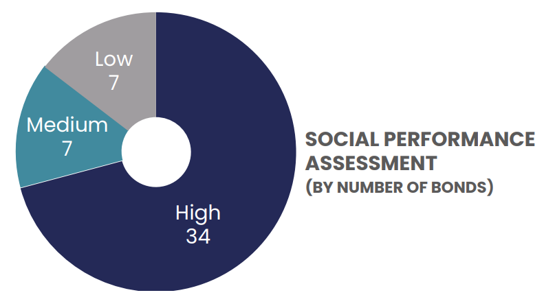 Social performance assessment - CT UK Social Bond Fund impact report 2023
