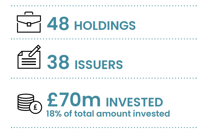 Affordable housing and property holdings - CT UK Social Bond Fund impact report 2023