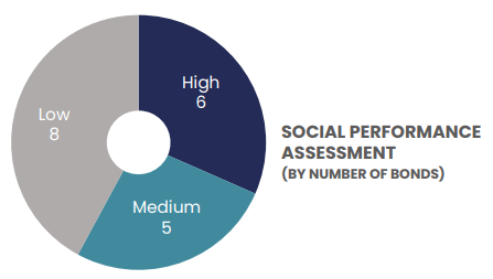 Transport and communications infrastructure social performance assessment - CT UK Social Bond Fund impact report 2023