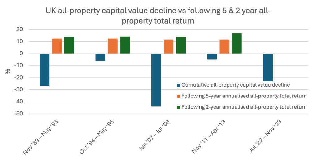 UK all-property capital value decline vs following 5 & 2 year all-property total return