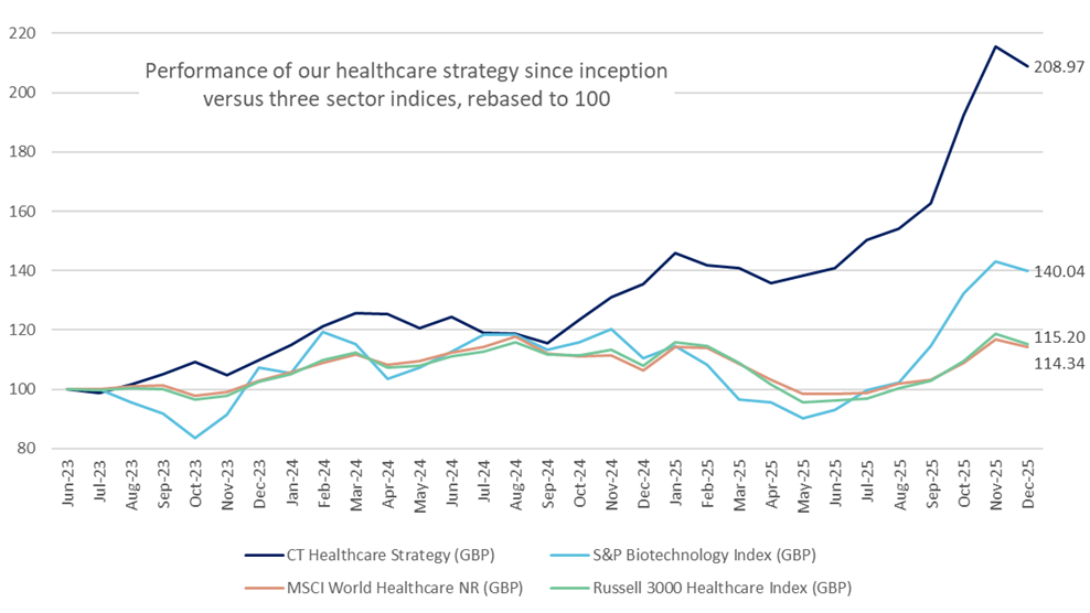 Healthcare strategy GBP cumulative returns (net of estimated fees4) vs selected indices